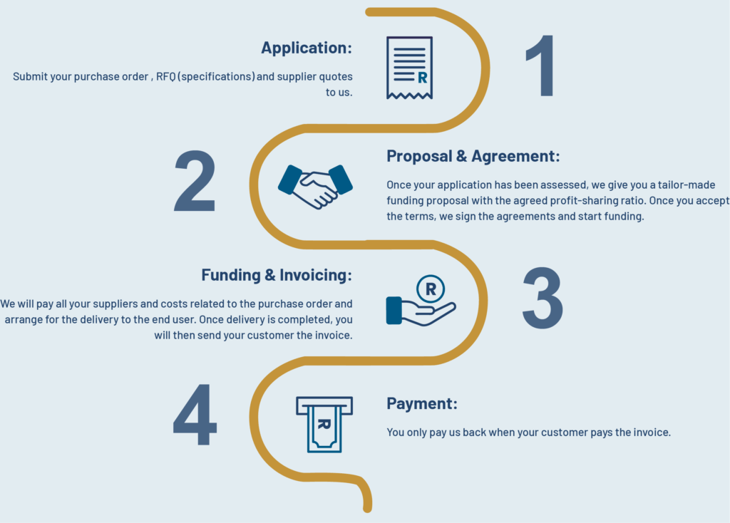 4 Step PO Funding Process: 1. Application 2. Proposal & Agreement 3. Funding & Invoicing 4. Payment